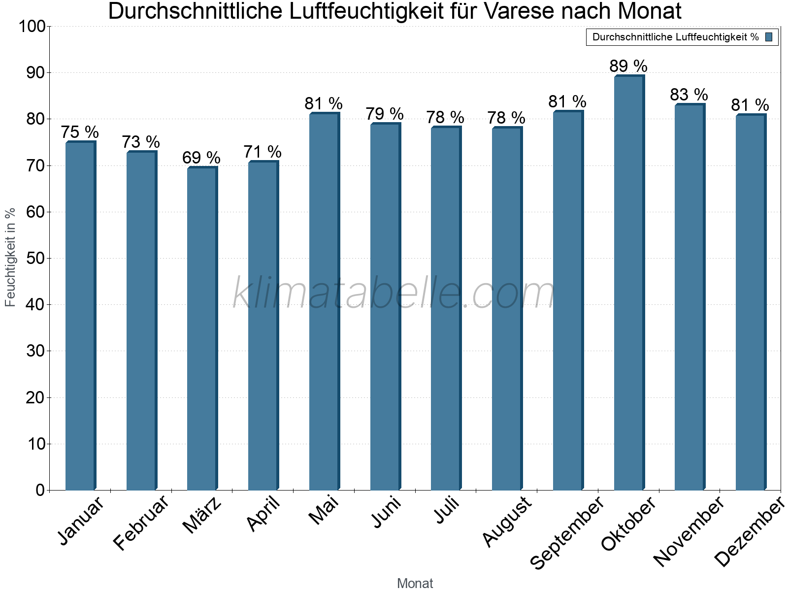 Jahresverlauf des gemittelten Luftfeuchtigkeit je Monat. Zu beachten ist, dass die Skalierung der Y-Achse an die Datenwerte angepasst wird. Die Balkenhöhe steht nicht für absolute Prozentsätze wie 0% oder 100%, sondern für relative Mengen im Vergleich zu den minimalen bzw. maximalen Werten anderer Monate. Varese.