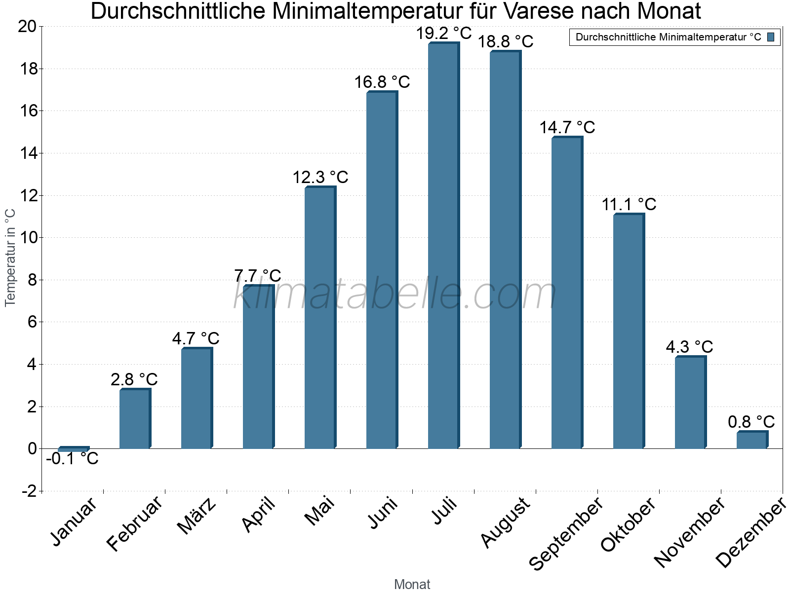 Jahresverlauf der gemittelten Minimaltemperatur je Monat. Varese.