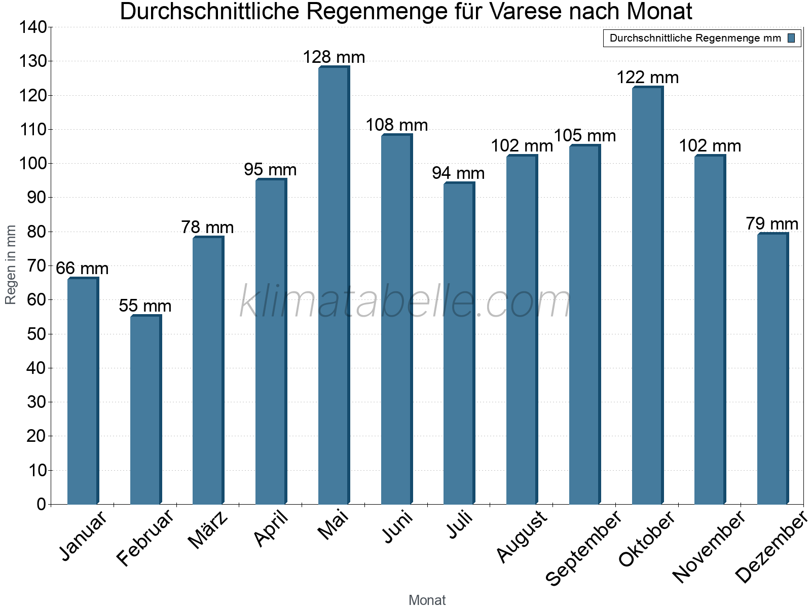 Monatliche Durchschnittswerte der täglichen Regenmenge im Jahresverlauf. Varese.
