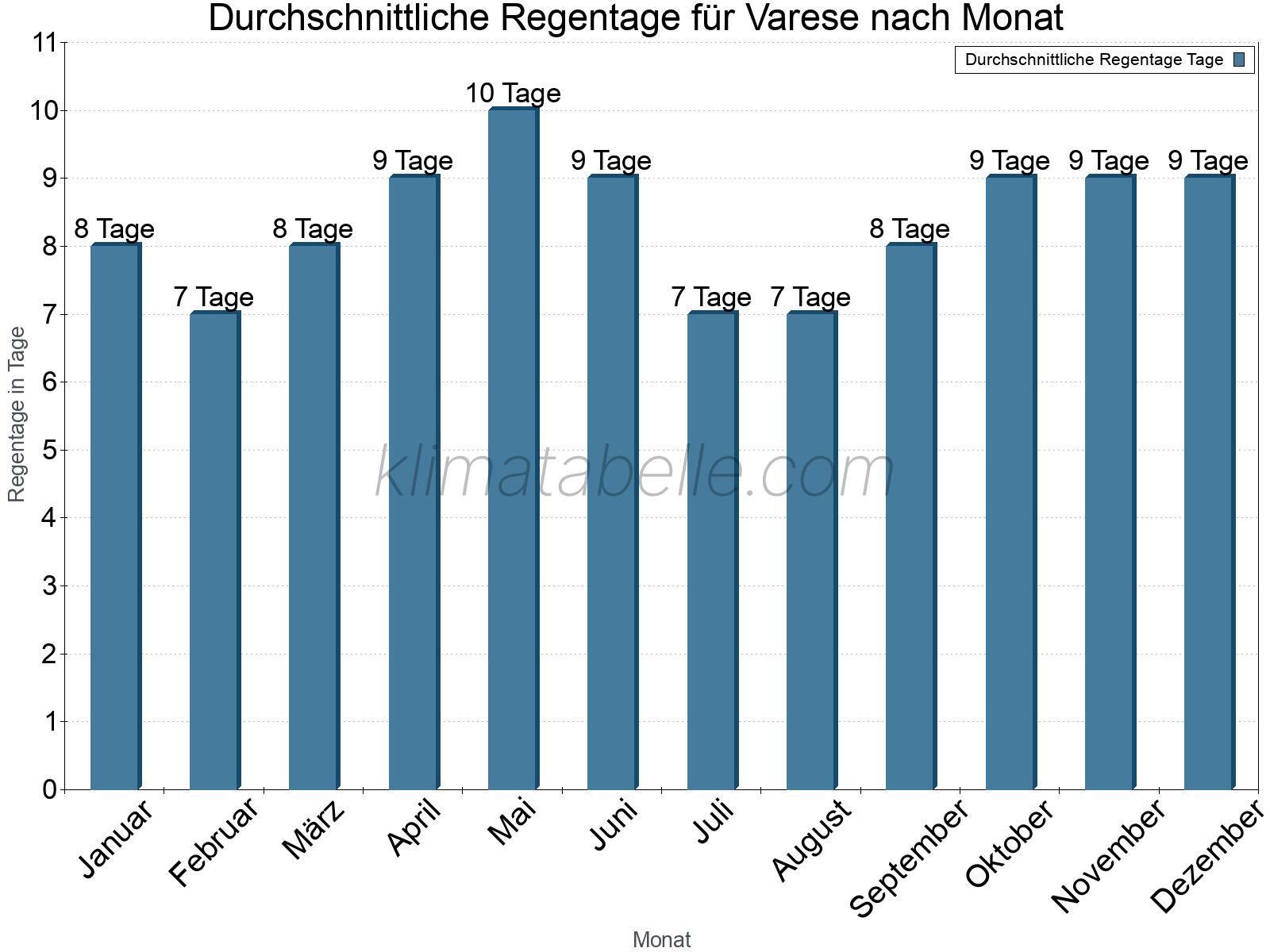Monatliche Durchschnittswerte der Regentage im Jahresverlauf. Varese.