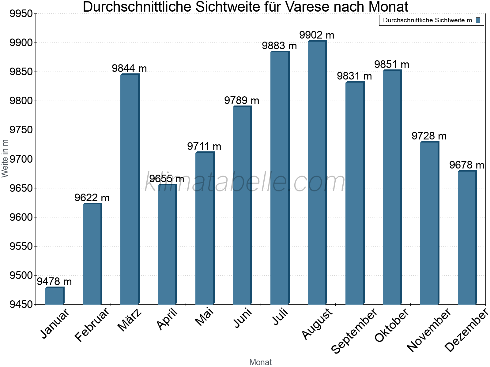 Monatliche Durchschnittssichtweiten im Jahresverlauf. Zu beachten ist, dass die Skalierung der Y-Achse an die Datenwerte angepasst wird. Die Balkenhöhe steht nicht für absolute Prozentsätze wie 0% oder 100%, sondern für relative Mengen im Vergleich zu den minimalen bzw. maximalen Werten anderer Monate. Varese.