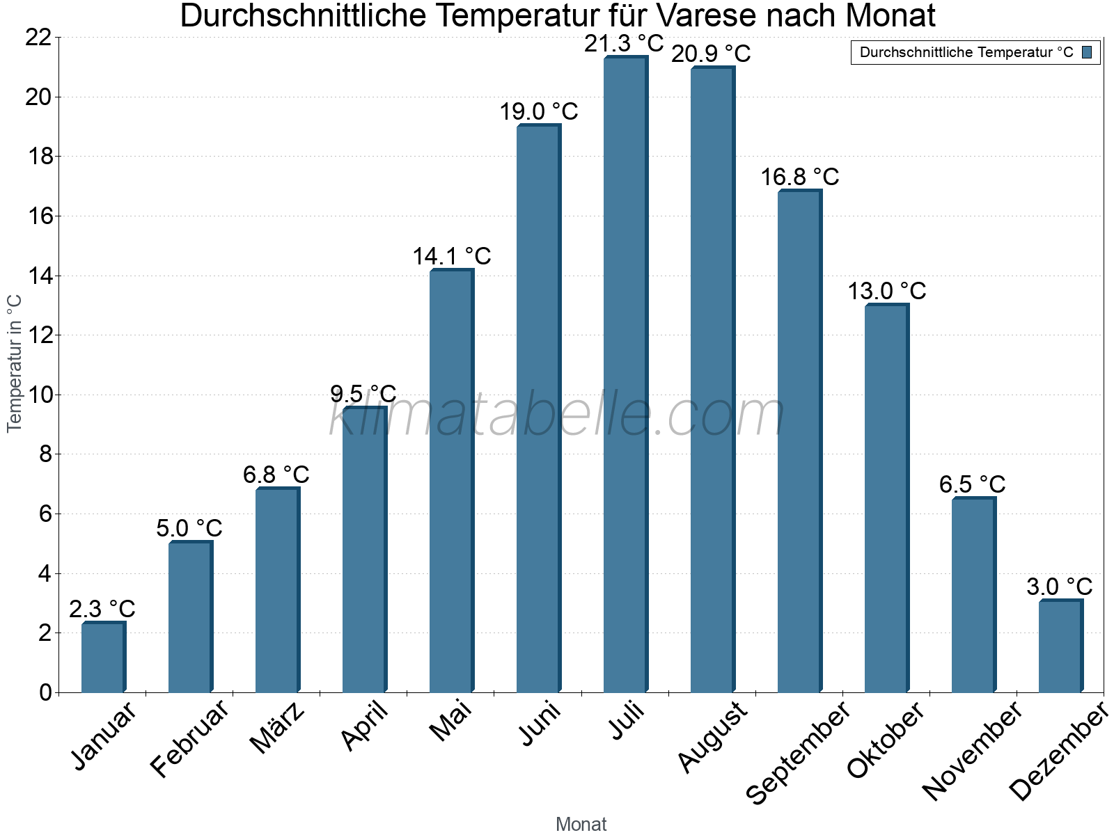 Jahresverlauf der gemittelten Temperatur je Monat. Varese.