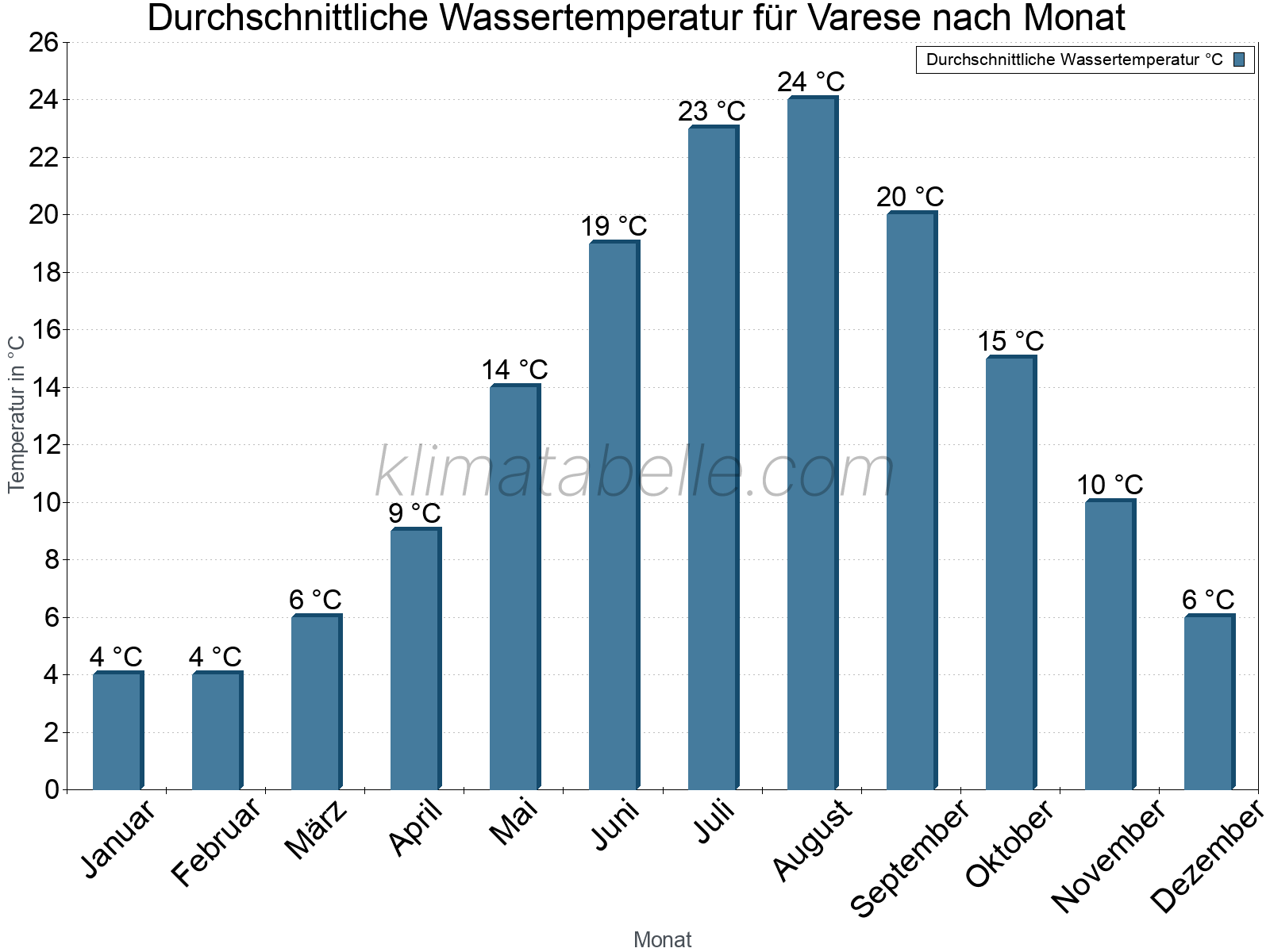 Monatliche Durchschnittstemperaturen des Wassers über das Jahr. Varese.