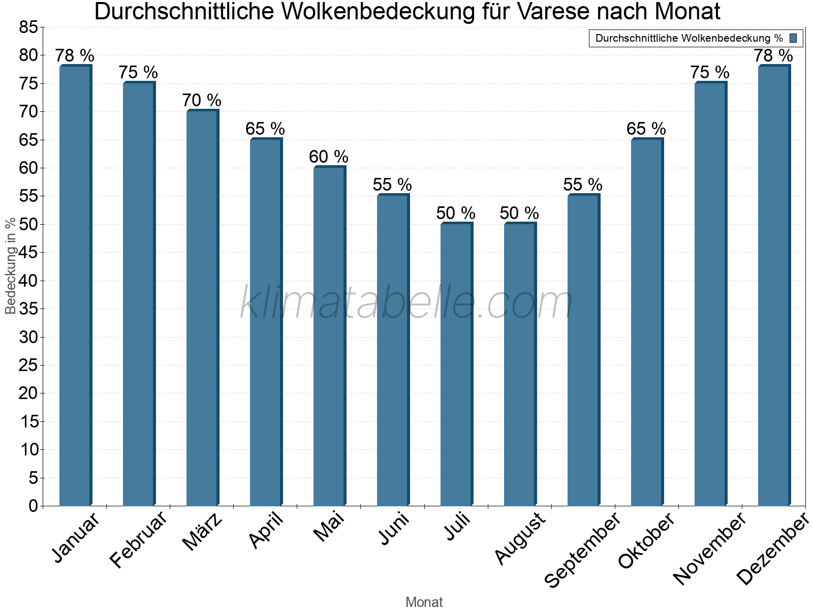 Jahresverlauf der gemittelten Bedeckung des Himmels je Monat. Dabei sind auch Nebelfelder (z.B. am Morgen) inkludiert. Zu beachten ist, dass die Skalierung der Y-Achse an die Datenwerte angepasst wird. Die Balkenhöhe steht nicht für absolute Prozentsätze wie 0% oder 100%, sondern für relative Mengen im Vergleich zu den minimalen bzw. maximalen Werten anderer Monate. Varese.