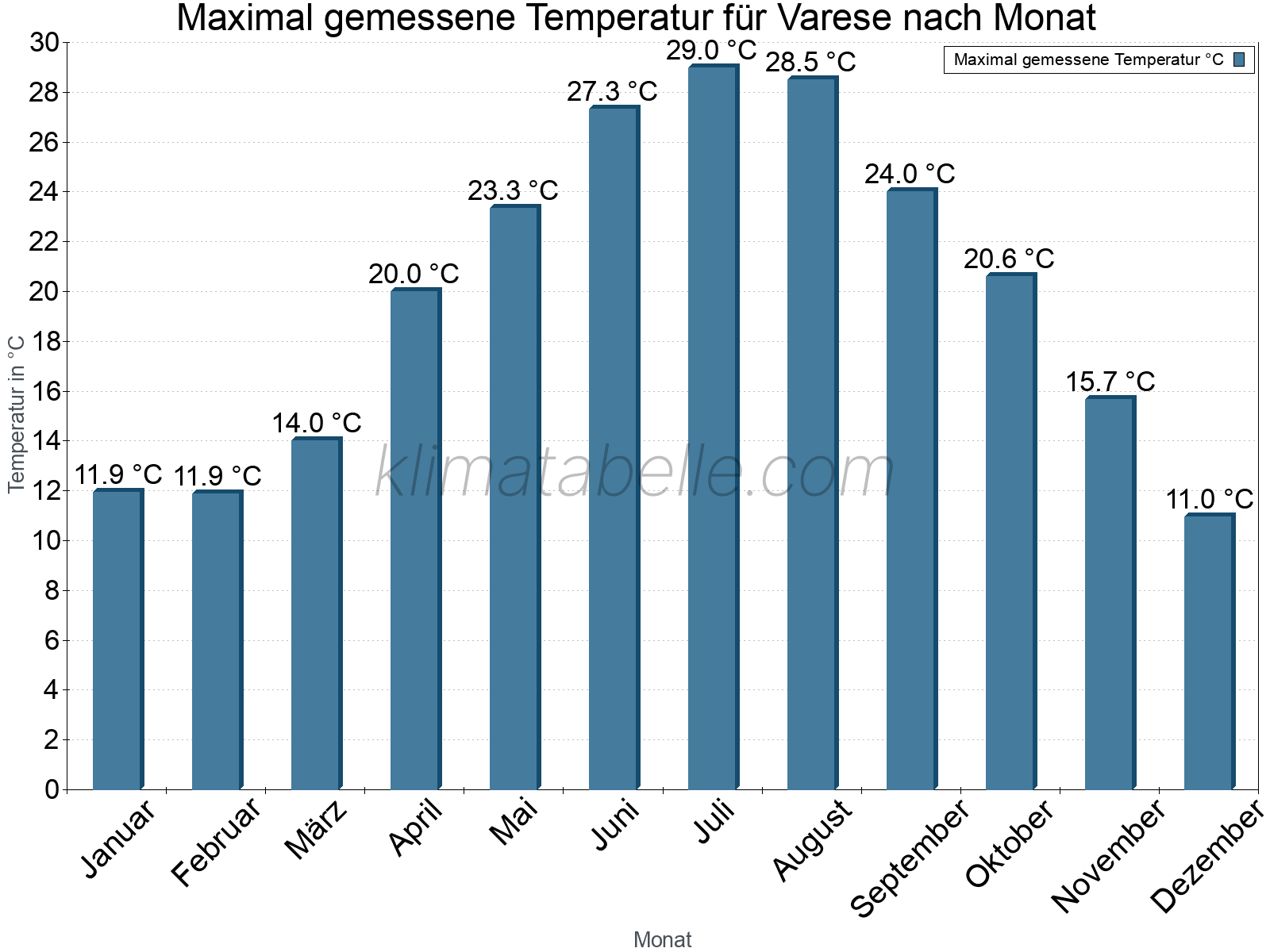 Jahresverlauf der Maximaltemperatur je Monat. Varese.