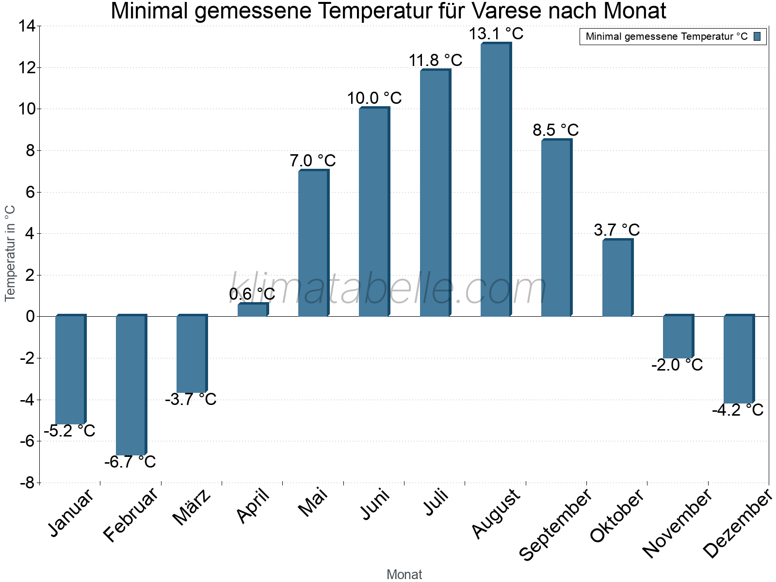 Jahresverlauf der Minimaltemperatur je Monat. Varese.