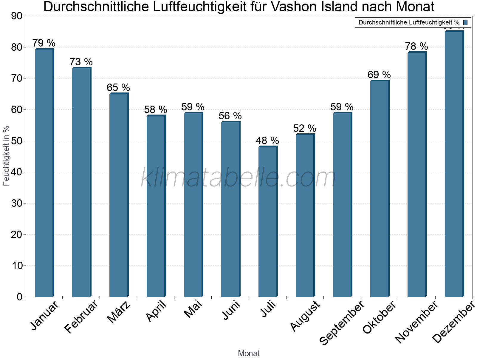Jahresverlauf des gemittelten Luftfeuchtigkeit je Monat. Zu beachten ist, dass die Skalierung der Y-Achse an die Datenwerte angepasst wird. Die Balkenhöhe steht nicht für absolute Prozentsätze wie 0% oder 100%, sondern für relative Mengen im Vergleich zu den minimalen bzw. maximalen Werten anderer Monate. Vashon Island.