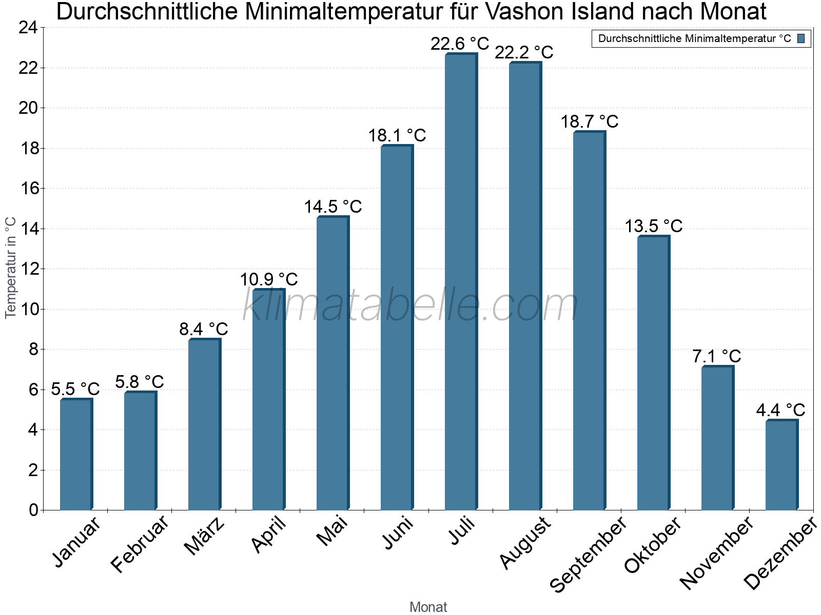 Jahresverlauf der gemittelten Minimaltemperatur je Monat. Vashon Island.