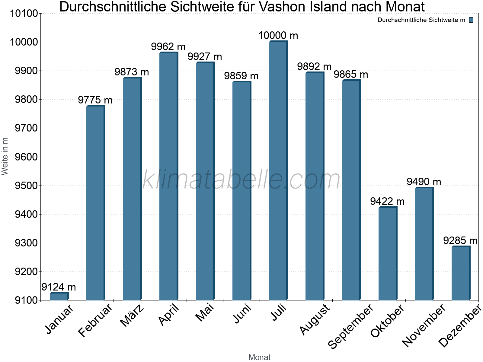 Monatliche Durchschnittssichtweiten im Jahresverlauf. Zu beachten ist, dass die Skalierung der Y-Achse an die Datenwerte angepasst wird. Die Balkenhöhe steht nicht für absolute Prozentsätze wie 0% oder 100%, sondern für relative Mengen im Vergleich zu den minimalen bzw. maximalen Werten anderer Monate. Vashon Island.