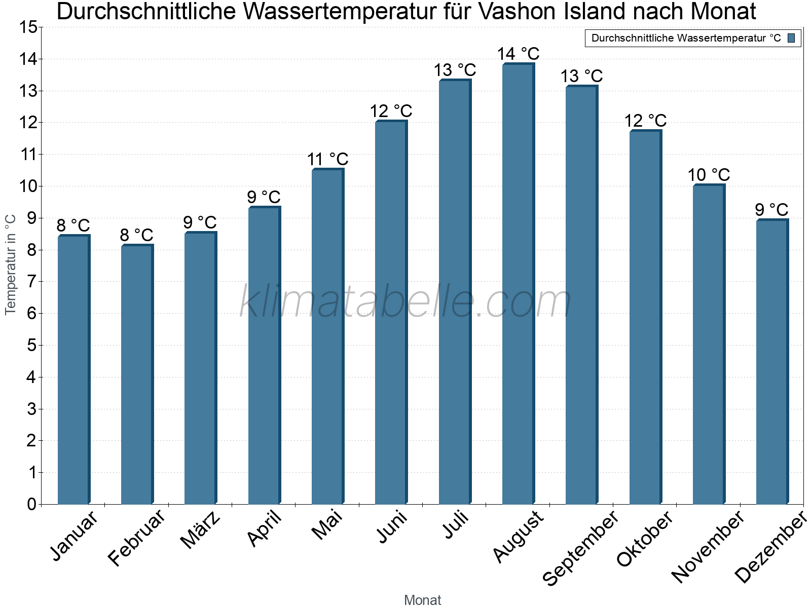 Monatliche Durchschnittstemperaturen des Wassers über das Jahr. Vashon Island.