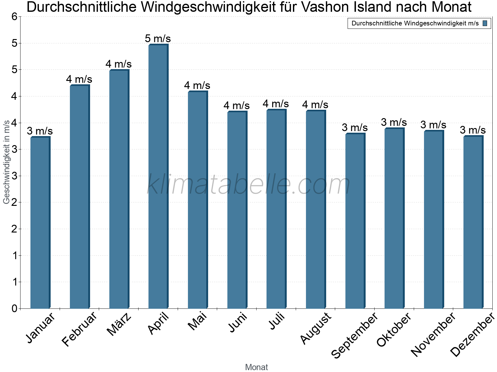 Monatliche Durchschnittswerte der Windgeschwindigkeit im Jahresverlauf. Vashon Island.