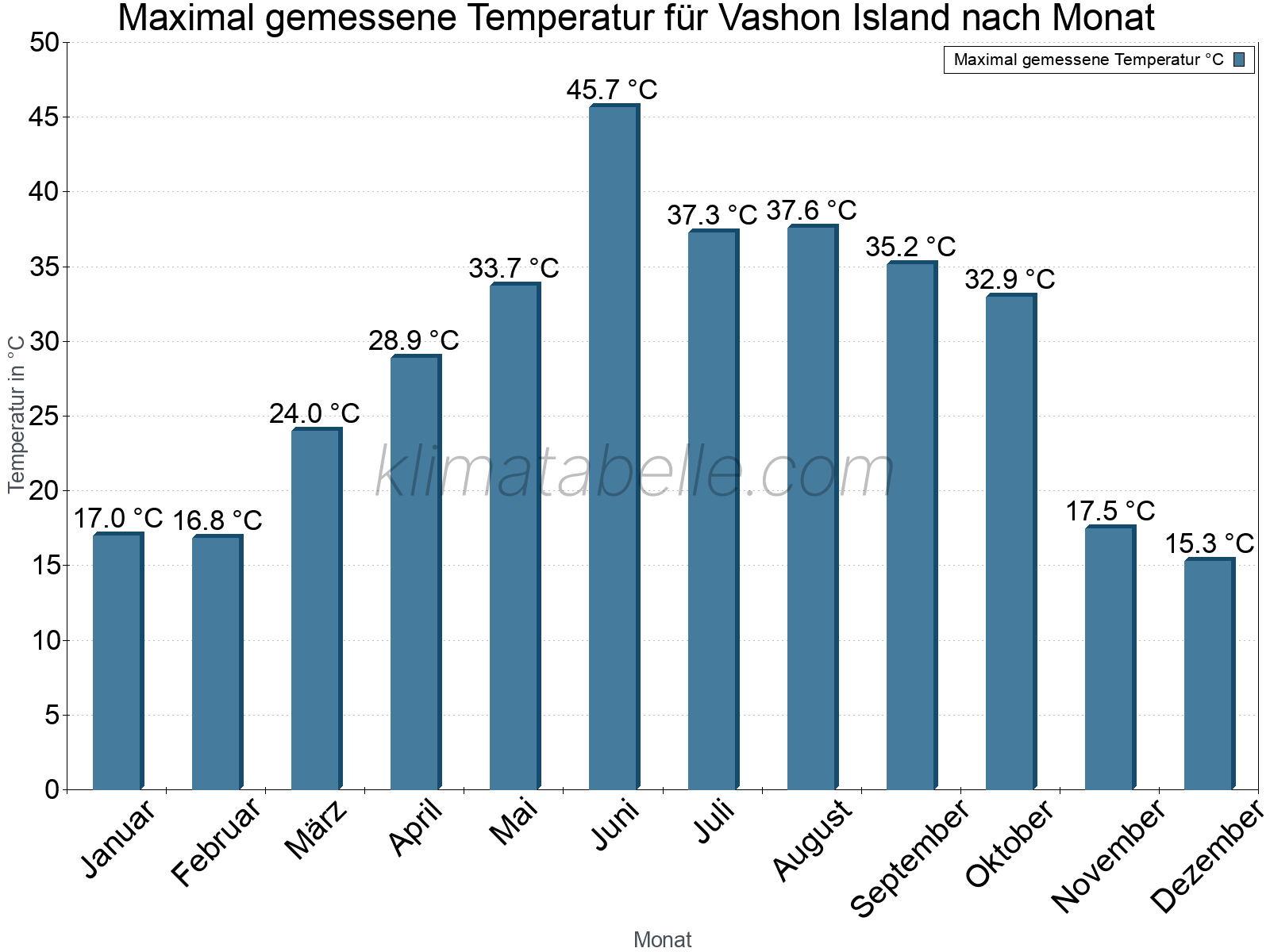 Jahresverlauf der Maximaltemperatur je Monat. Vashon Island.