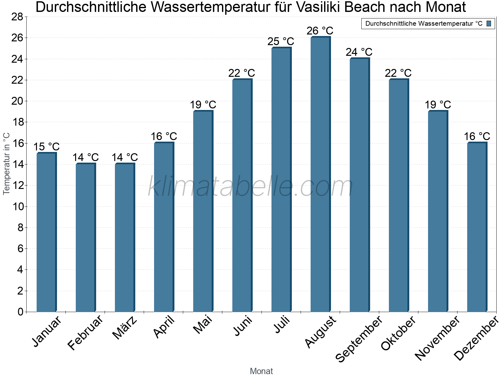 Monatliche Durchschnittstemperaturen des Wassers über das Jahr. Vasiliki Beach.