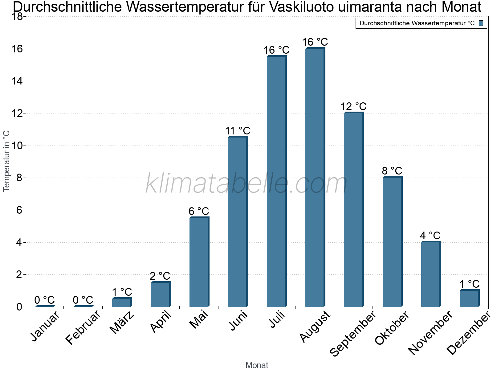 Monatliche Durchschnittstemperaturen des Wassers über das Jahr. Vaskiluoto uimaranta.
