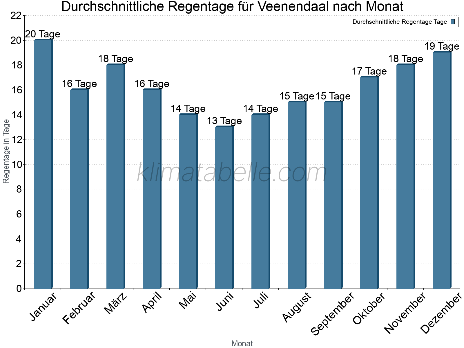 Monatliche Durchschnittswerte der Regentage im Jahresverlauf. Veenendaal.