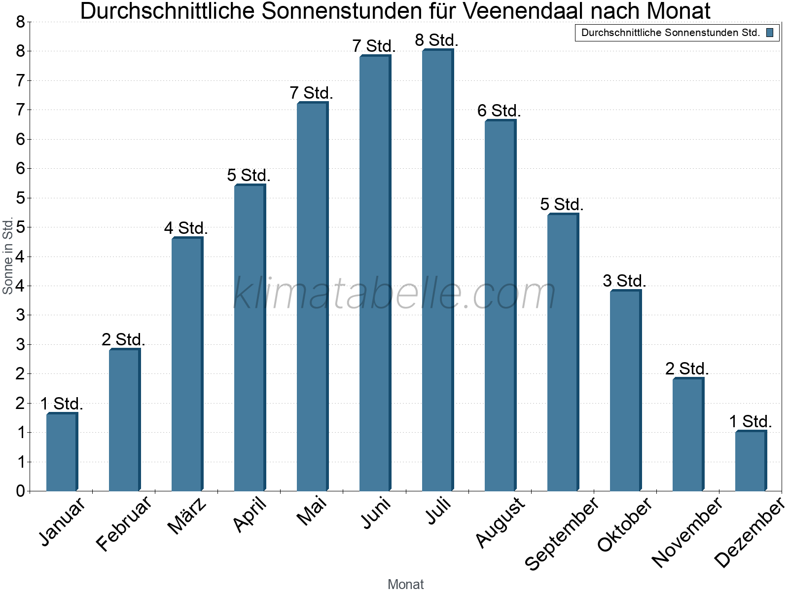 Monatliche Durchschnittswerte der täglichen Sonnenstunden im Jahresverlauf. Veenendaal.