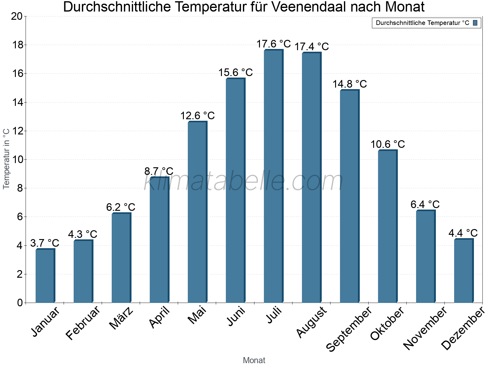 Jahresverlauf der gemittelten Temperatur je Monat. Veenendaal.