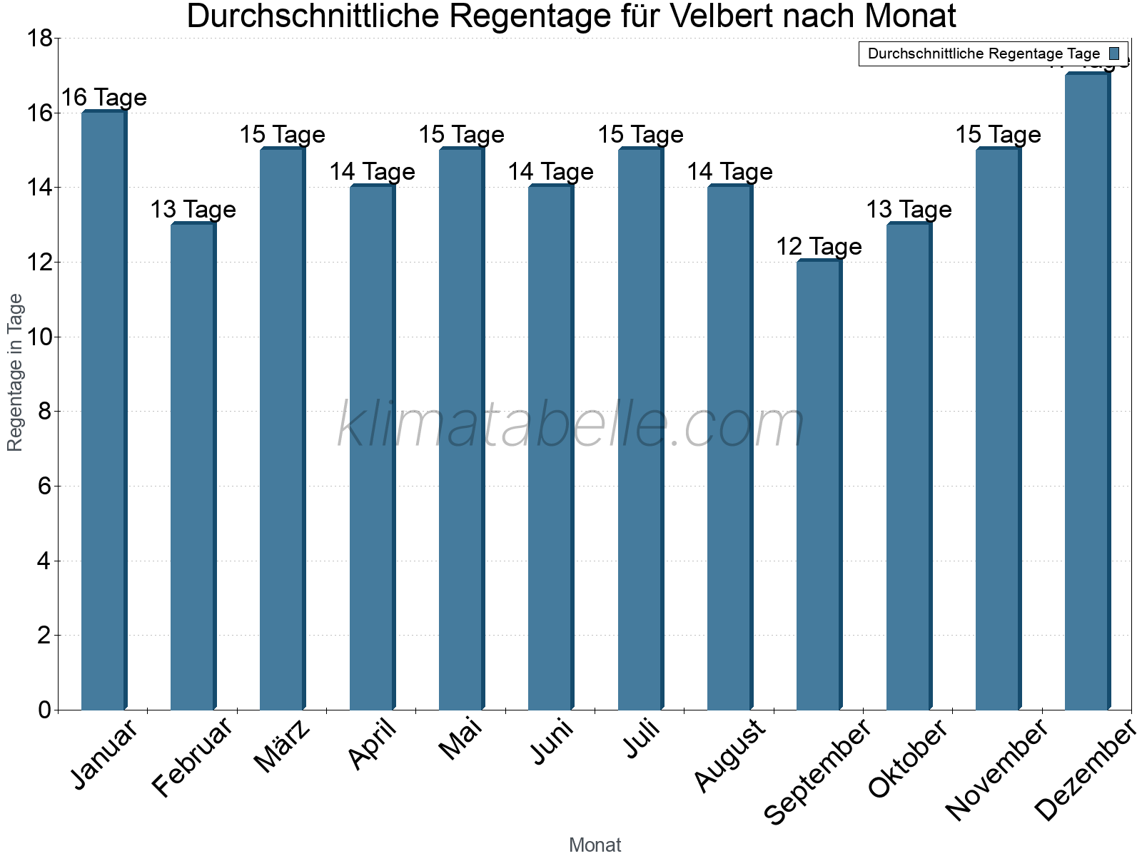 Monatliche Durchschnittswerte der Regentage im Jahresverlauf. Velbert.