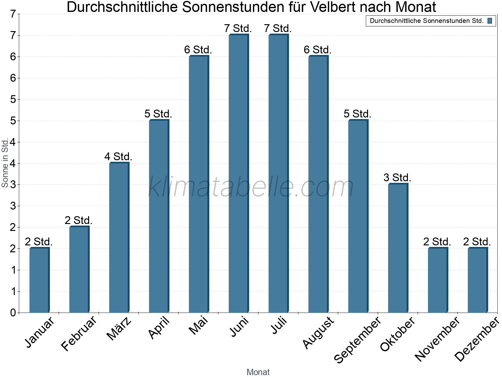 Monatliche Durchschnittswerte der täglichen Sonnenstunden im Jahresverlauf. Velbert.