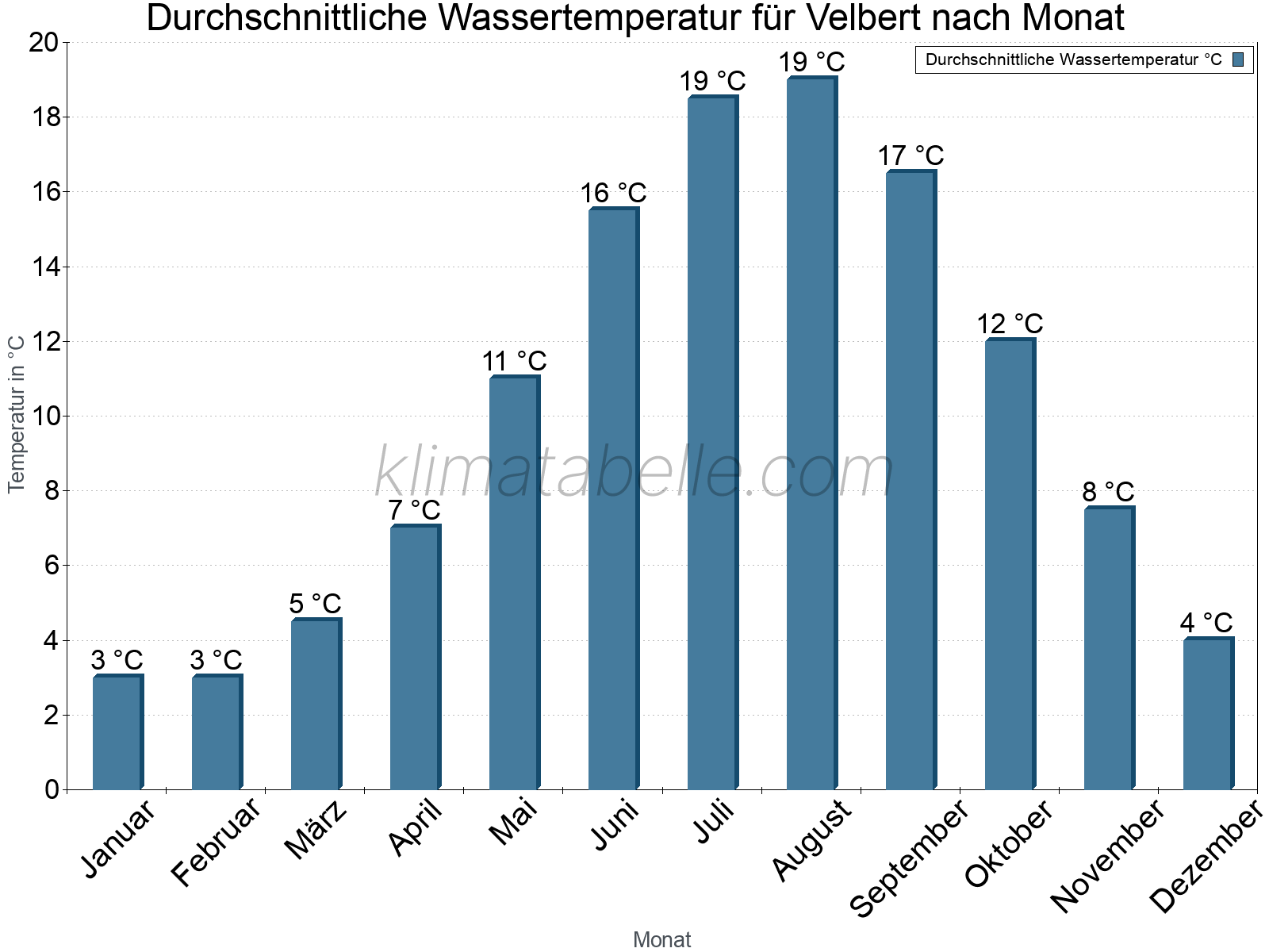 Monatliche Durchschnittstemperaturen des Wassers über das Jahr. Velbert.