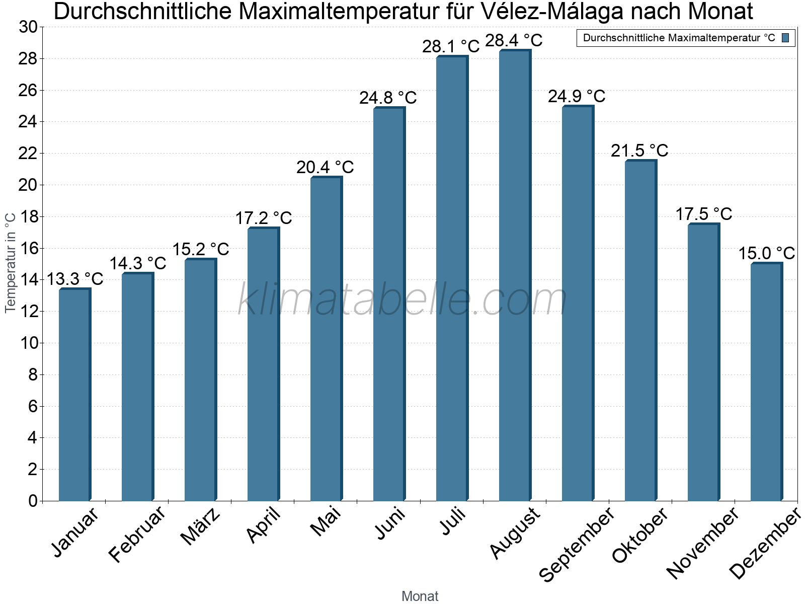 Jahresverlauf der gemittelten Maximaltemperatur je Monat. Vélez-Málaga.