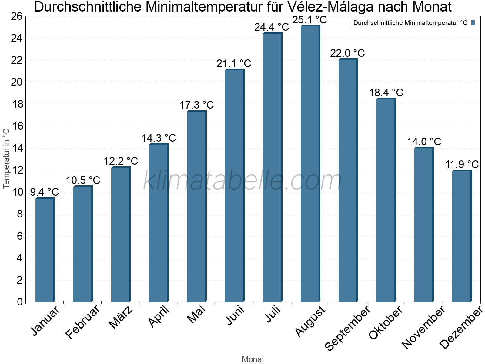 Jahresverlauf der gemittelten Minimaltemperatur je Monat. Vélez-Málaga.