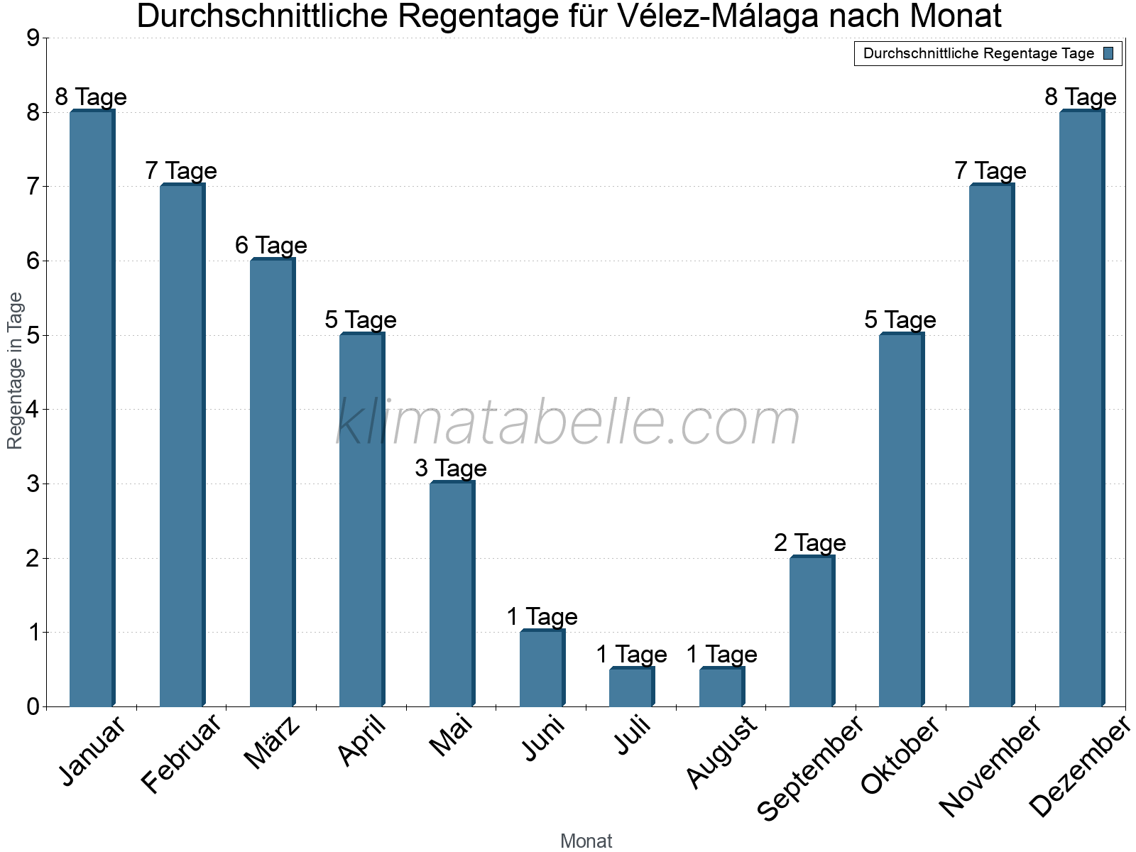 Monatliche Durchschnittswerte der Regentage im Jahresverlauf. Vélez-Málaga.