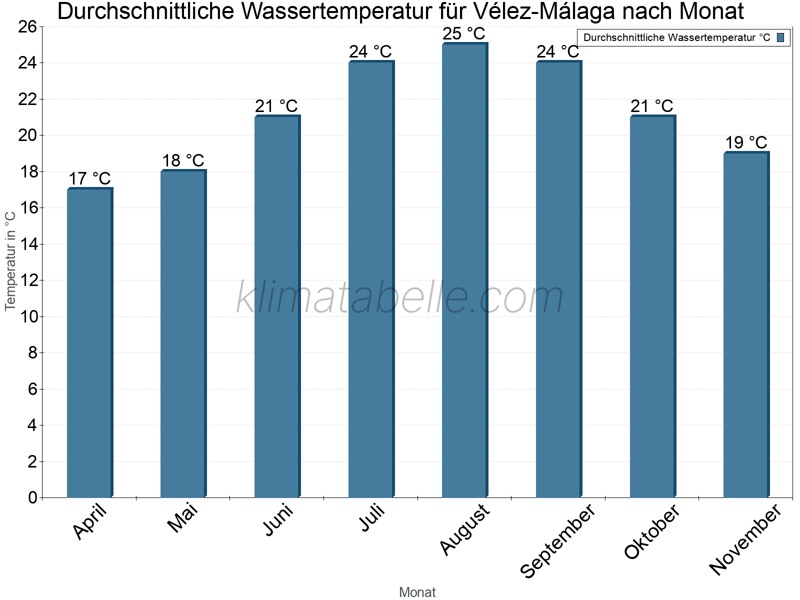 Monatliche Durchschnittstemperaturen des Wassers über das Jahr. Vélez-Málaga.