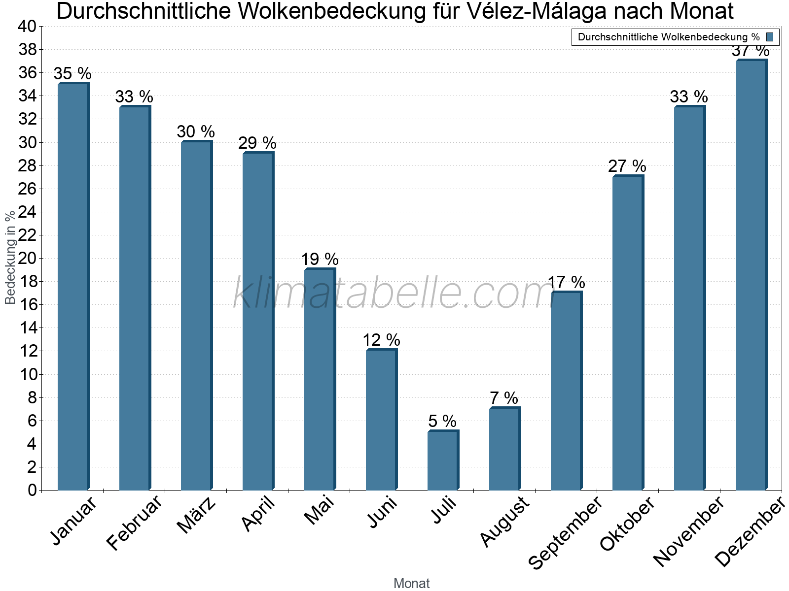 Jahresverlauf der gemittelten Bedeckung des Himmels je Monat. Dabei sind auch Nebelfelder (z.B. am Morgen) inkludiert. Zu beachten ist, dass die Skalierung der Y-Achse an die Datenwerte angepasst wird. Die Balkenhöhe steht nicht für absolute Prozentsätze wie 0% oder 100%, sondern für relative Mengen im Vergleich zu den minimalen bzw. maximalen Werten anderer Monate. Vélez-Málaga.