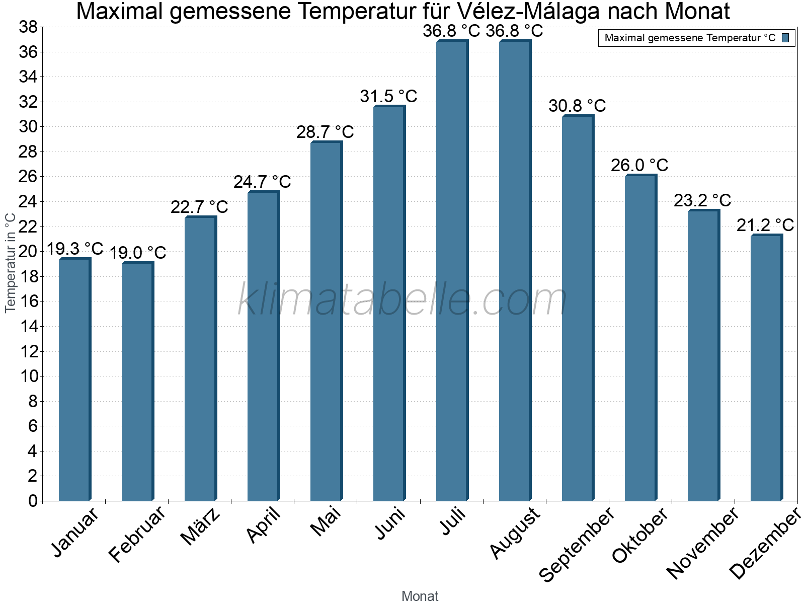 Jahresverlauf der Maximaltemperatur je Monat. Vélez-Málaga.
