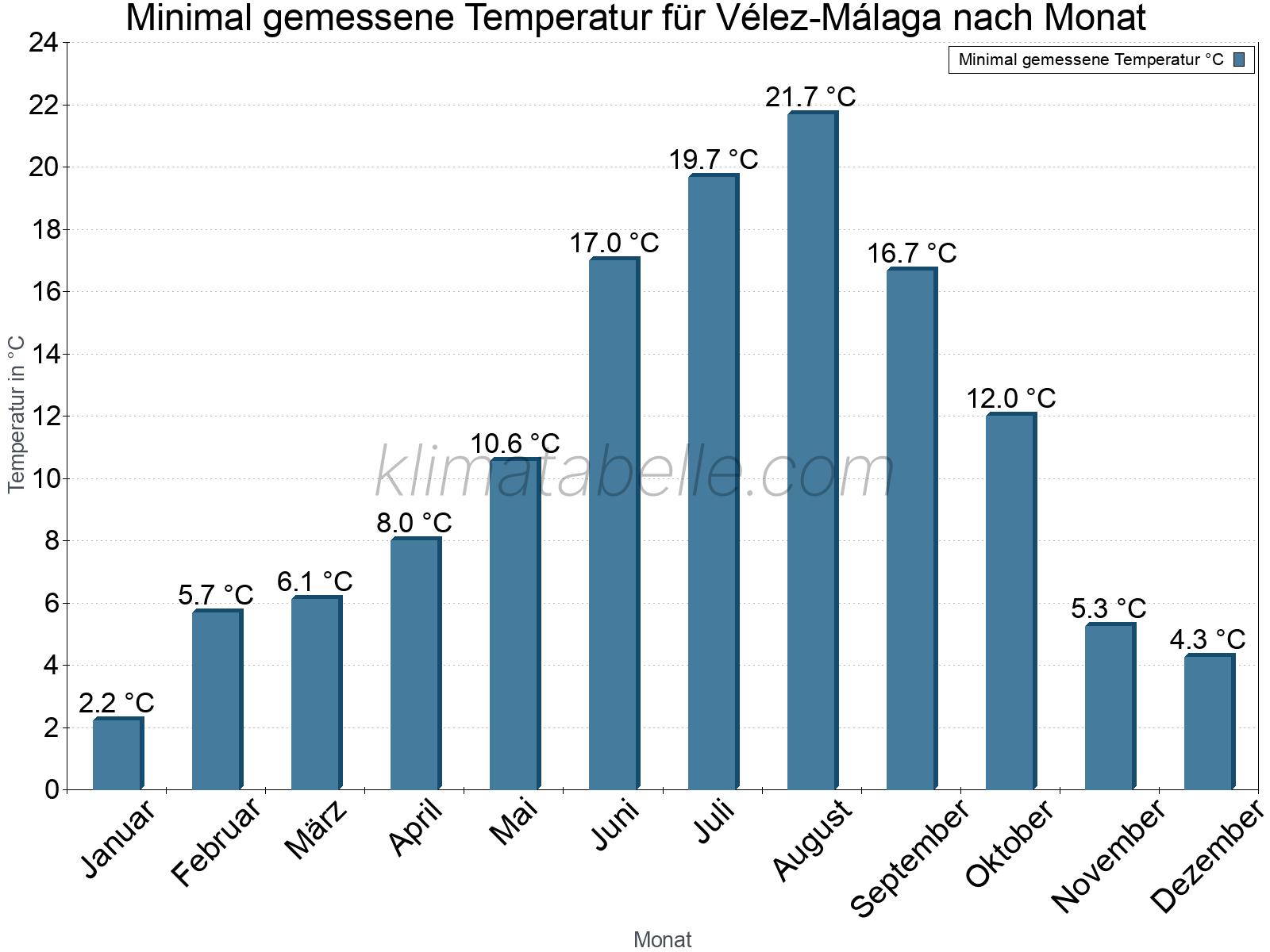 Jahresverlauf der Minimaltemperatur je Monat. Vélez-Málaga.