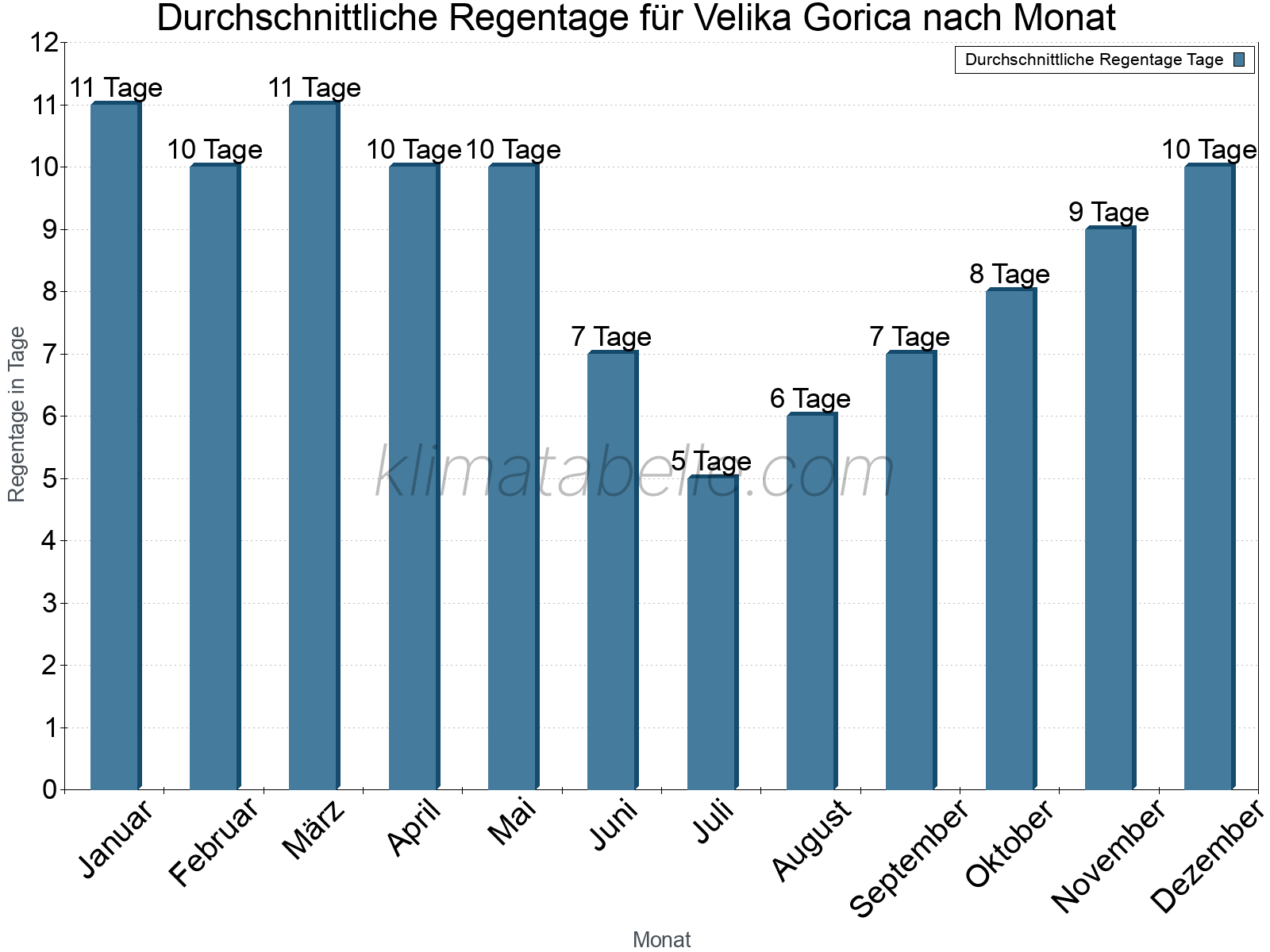 Monatliche Durchschnittswerte der Regentage im Jahresverlauf. Velika Gorica.