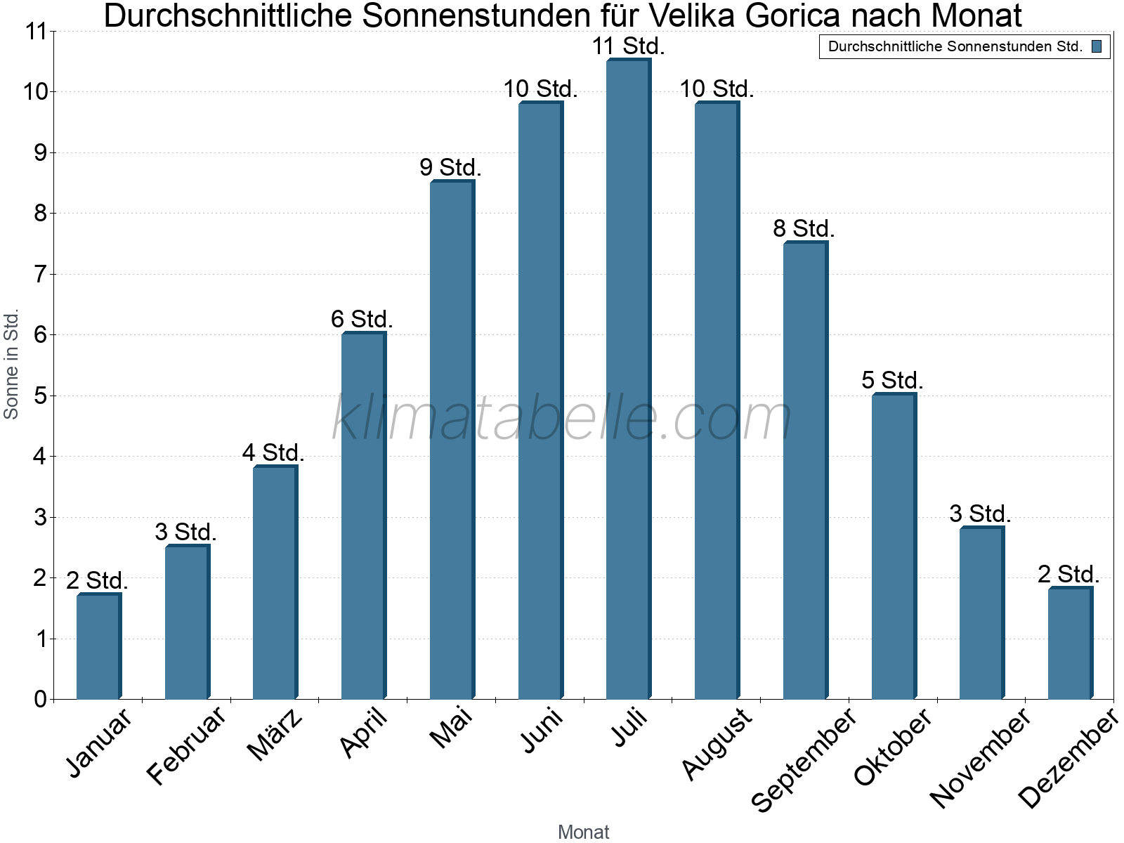 Monatliche Durchschnittswerte der täglichen Sonnenstunden im Jahresverlauf. Velika Gorica.