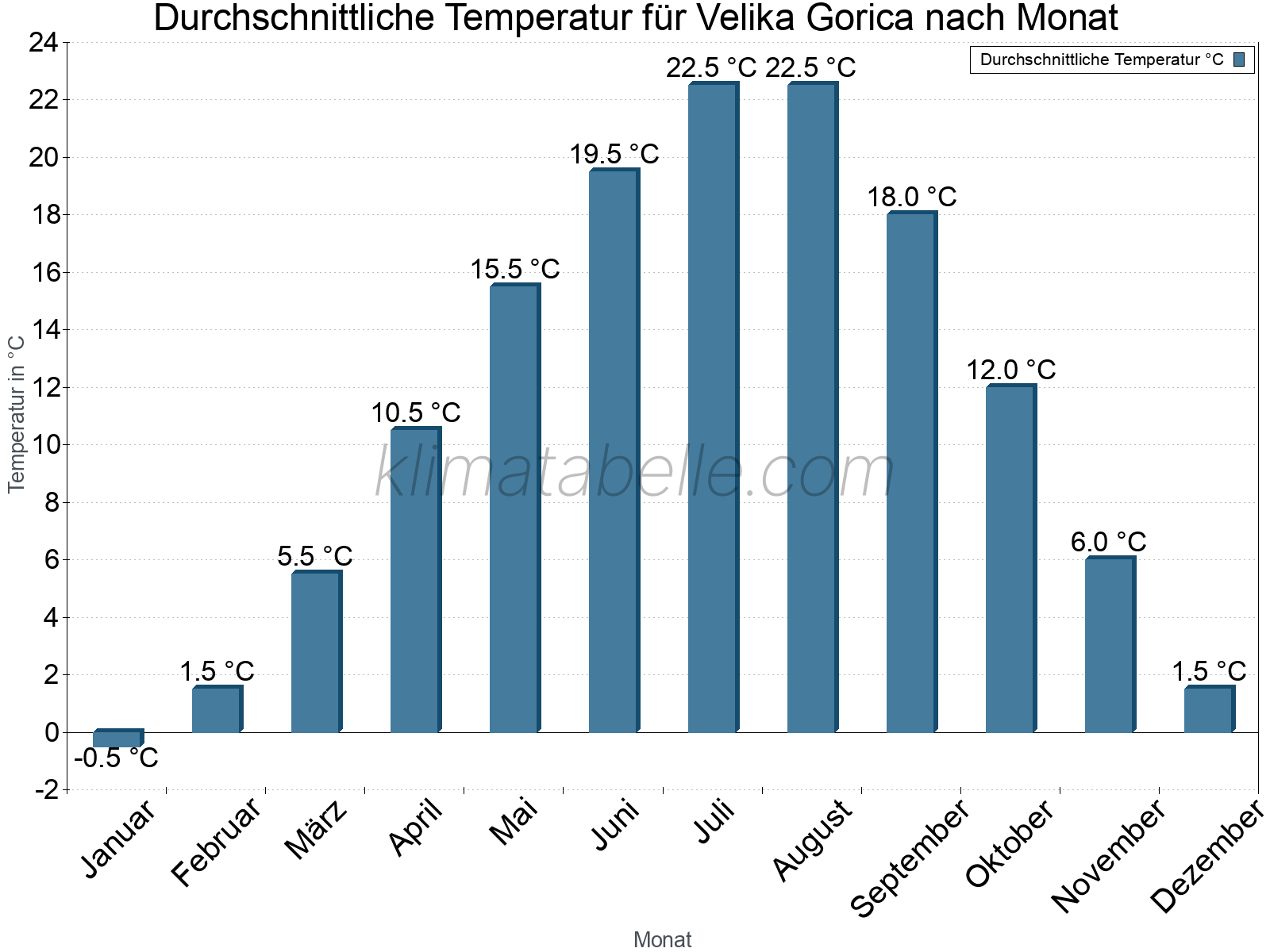 Jahresverlauf der gemittelten Temperatur je Monat. Velika Gorica.