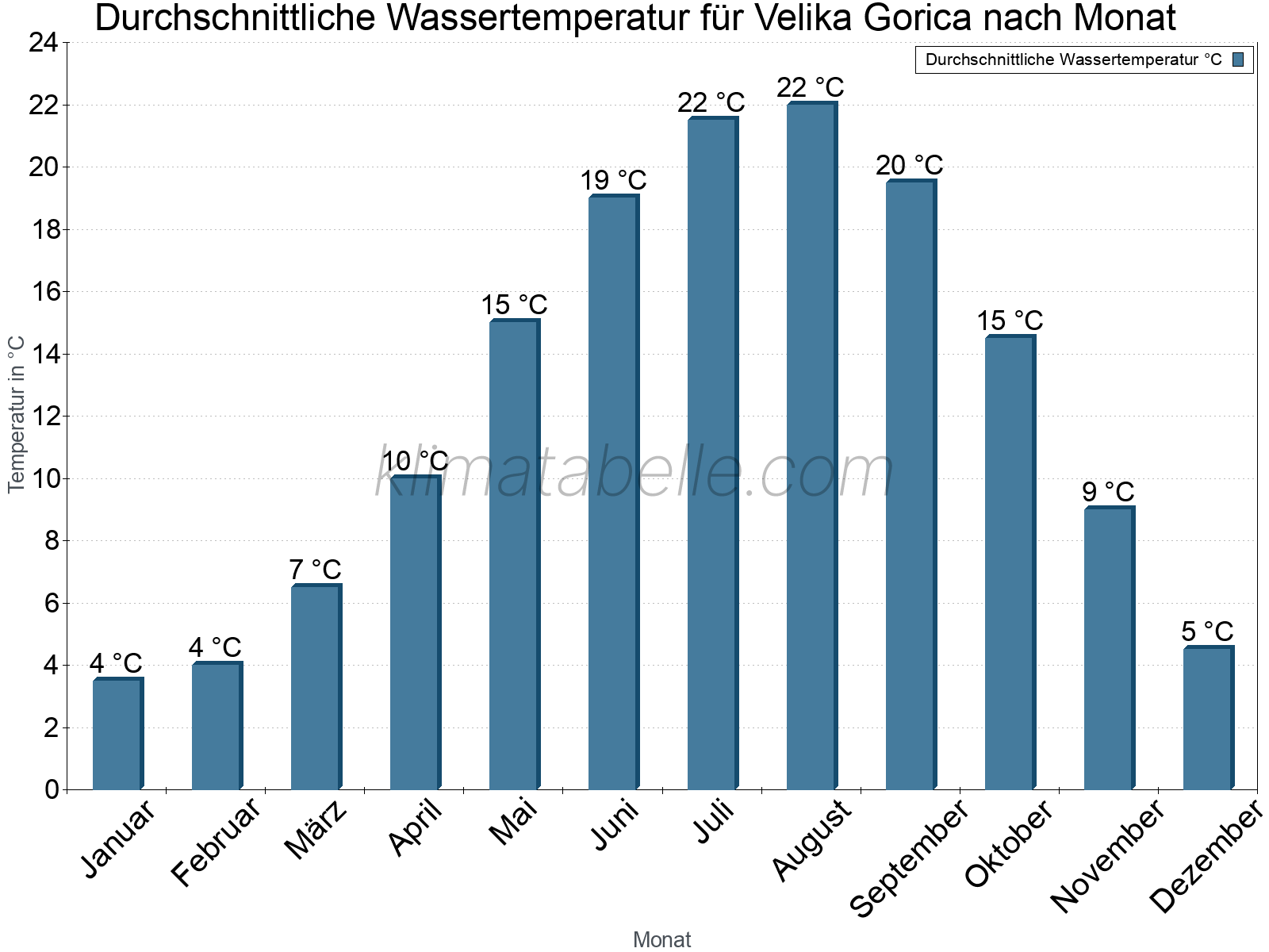 Monatliche Durchschnittstemperaturen des Wassers über das Jahr. Velika Gorica.