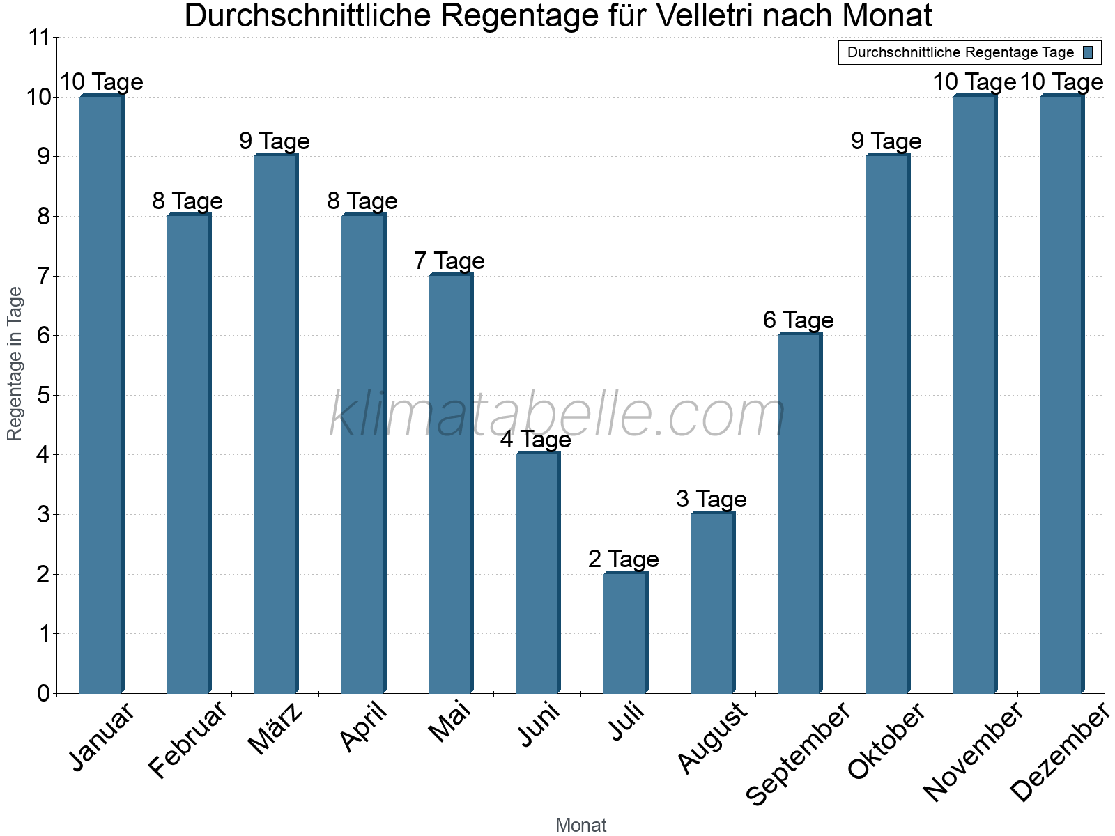 Monatliche Durchschnittswerte der Regentage im Jahresverlauf. Velletri.