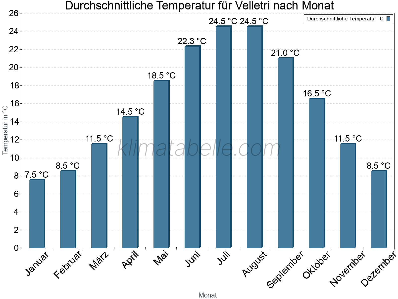 Jahresverlauf der gemittelten Temperatur je Monat. Velletri.