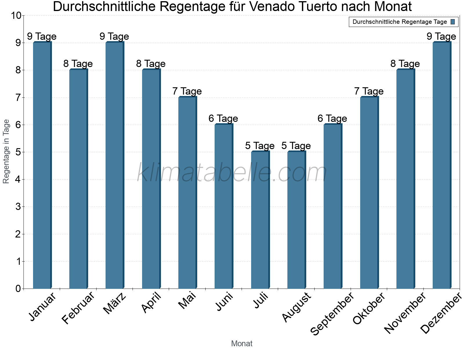 Monatliche Durchschnittswerte der Regentage im Jahresverlauf. Venado Tuerto.