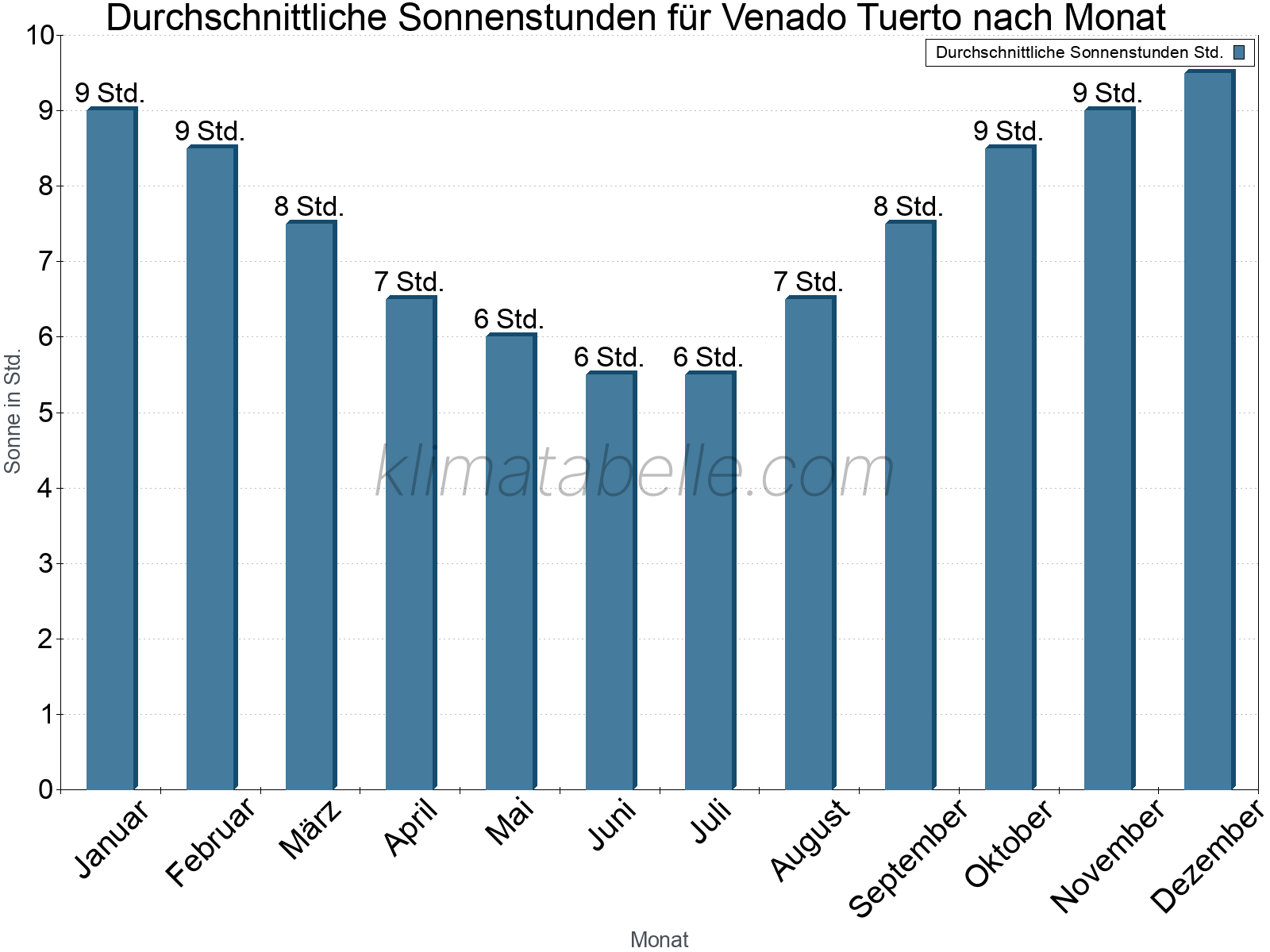 Monatliche Durchschnittswerte der täglichen Sonnenstunden im Jahresverlauf. Venado Tuerto.