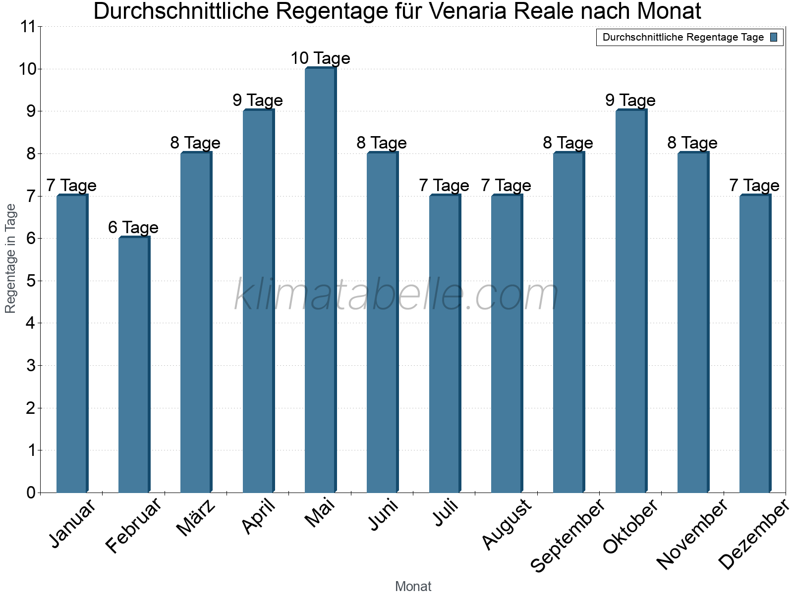 Monatliche Durchschnittswerte der Regentage im Jahresverlauf. Venaria Reale.