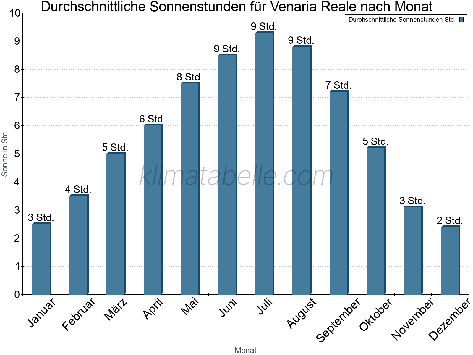 Monatliche Durchschnittswerte der täglichen Sonnenstunden im Jahresverlauf. Venaria Reale.