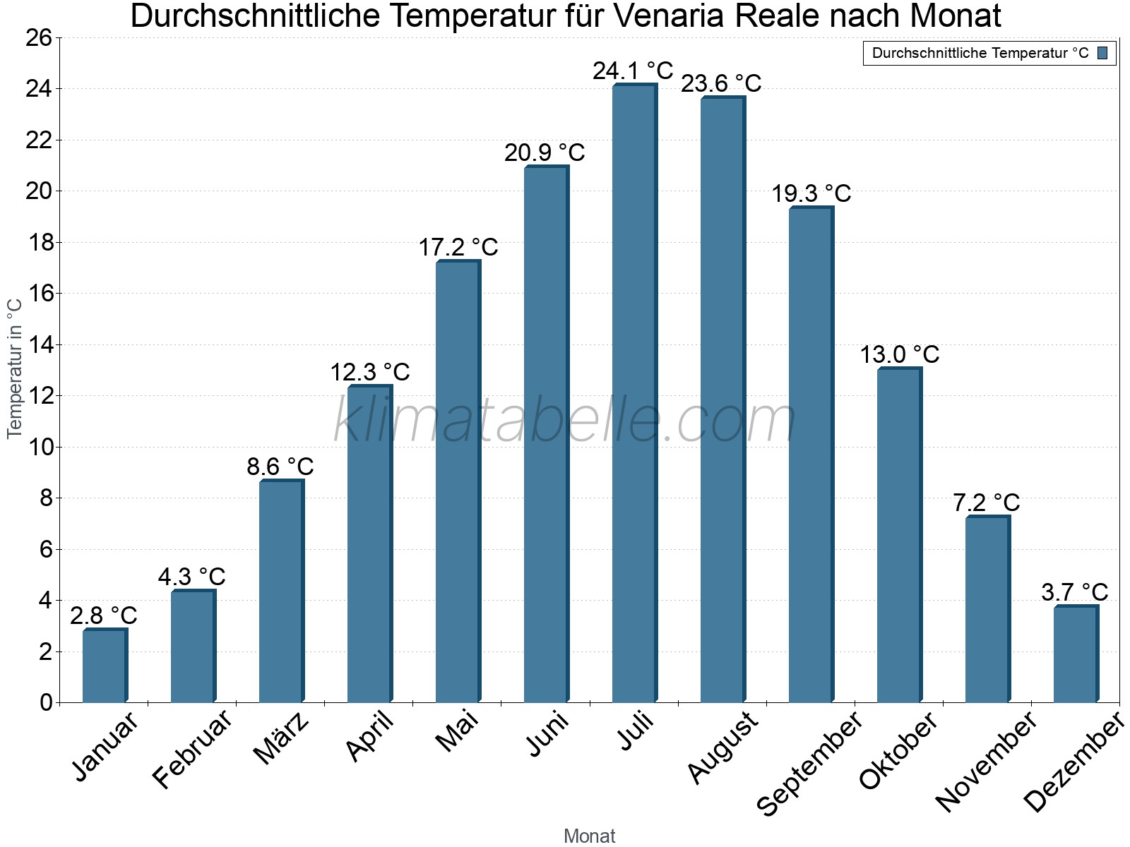 Jahresverlauf der gemittelten Temperatur je Monat. Venaria Reale.