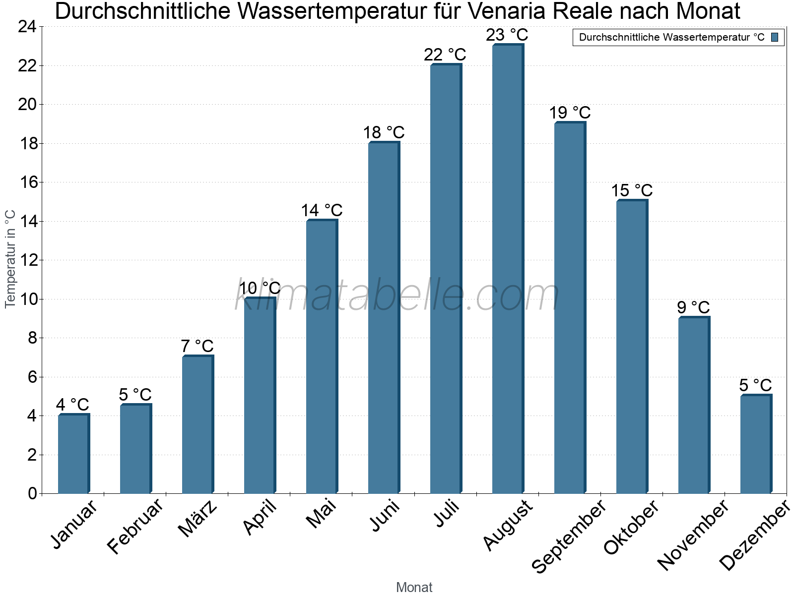 Monatliche Durchschnittstemperaturen des Wassers über das Jahr. Venaria Reale.