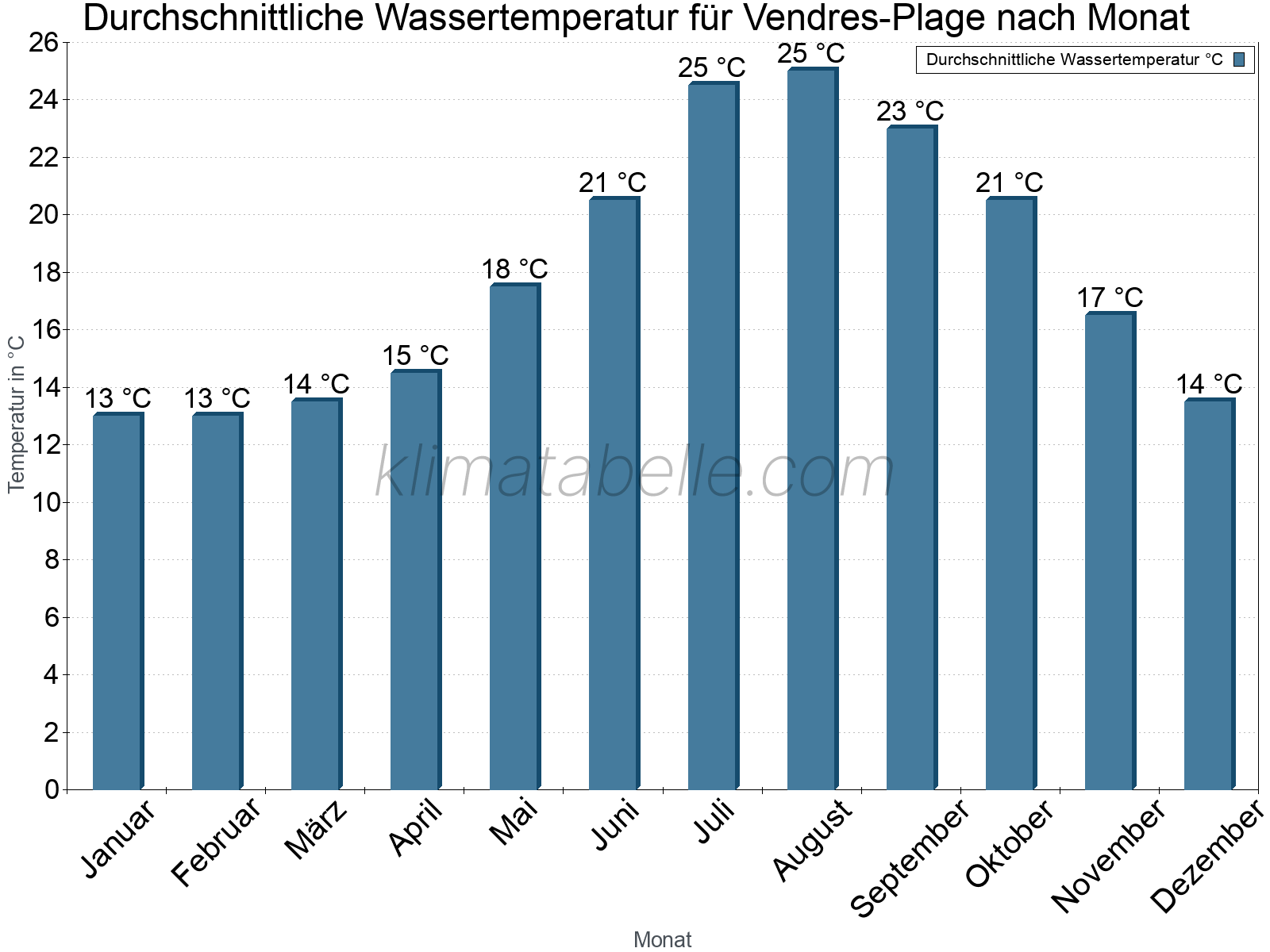 Monatliche Durchschnittstemperaturen des Wassers über das Jahr. Vendres-Plage.