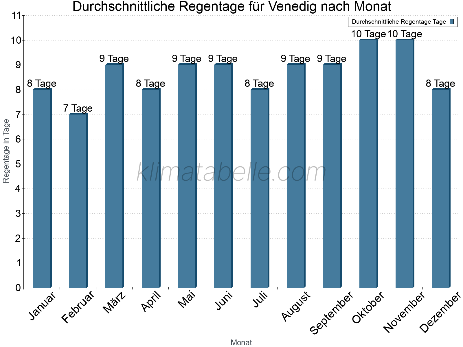 Monatliche Durchschnittswerte der Regentage im Jahresverlauf. Venedig.