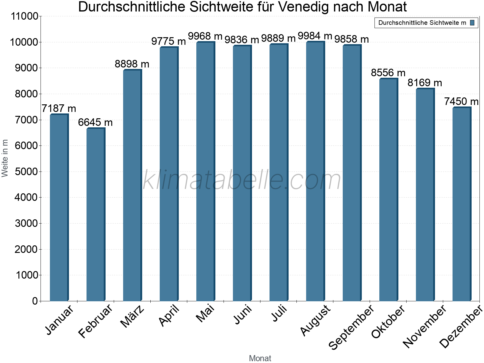 Monatliche Durchschnittssichtweiten im Jahresverlauf. Zu beachten ist, dass die Skalierung der Y-Achse an die Datenwerte angepasst wird. Die Balkenhöhe steht nicht für absolute Prozentsätze wie 0% oder 100%, sondern für relative Mengen im Vergleich zu den minimalen bzw. maximalen Werten anderer Monate. Venedig.
