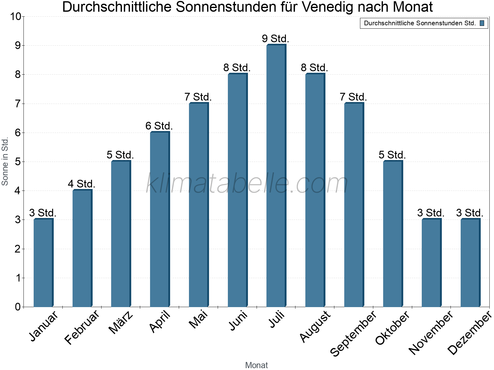 Monatliche Durchschnittswerte der täglichen Sonnenstunden im Jahresverlauf. Venedig.