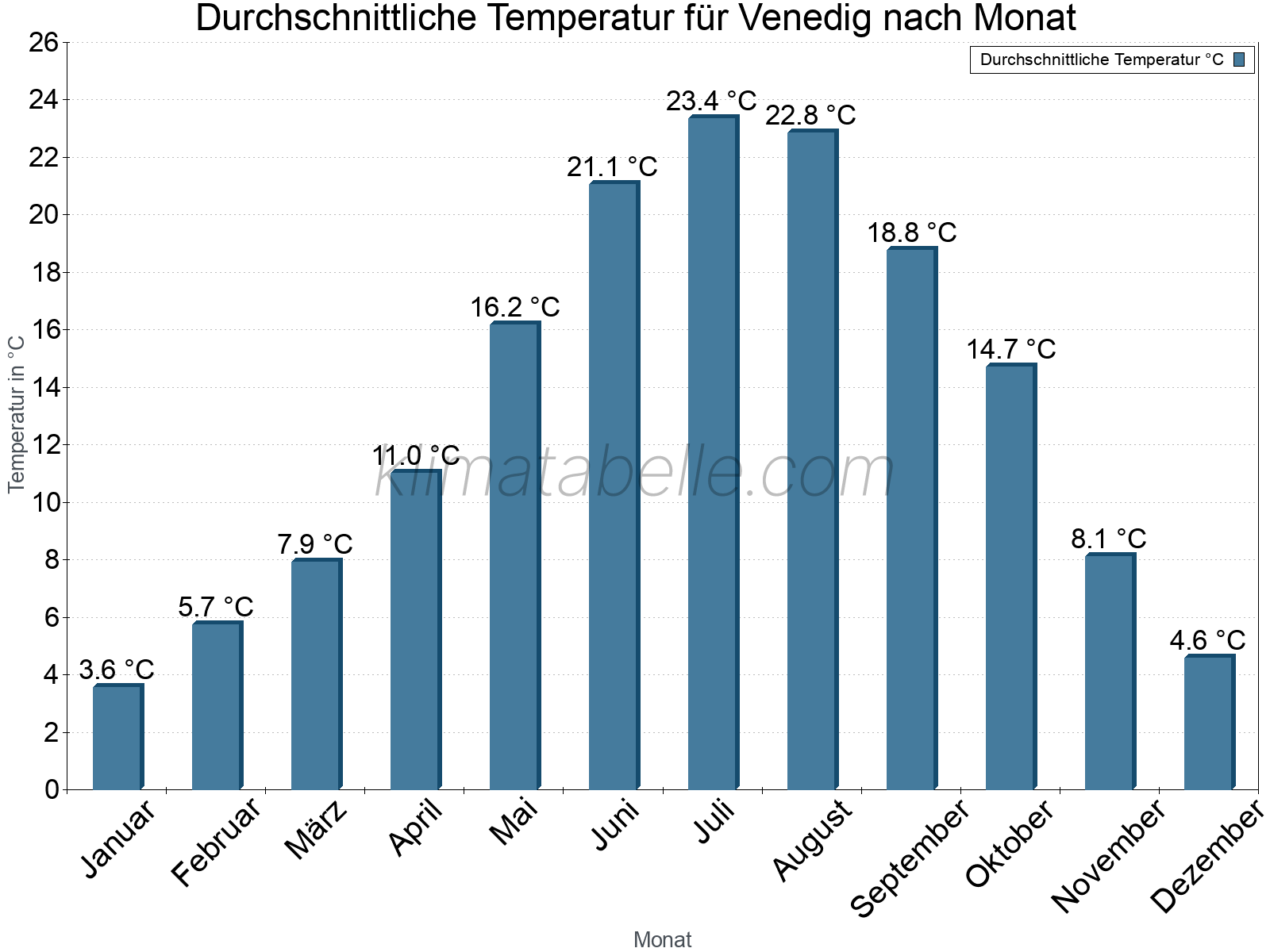 Jahresverlauf der gemittelten Temperatur je Monat. Venedig.