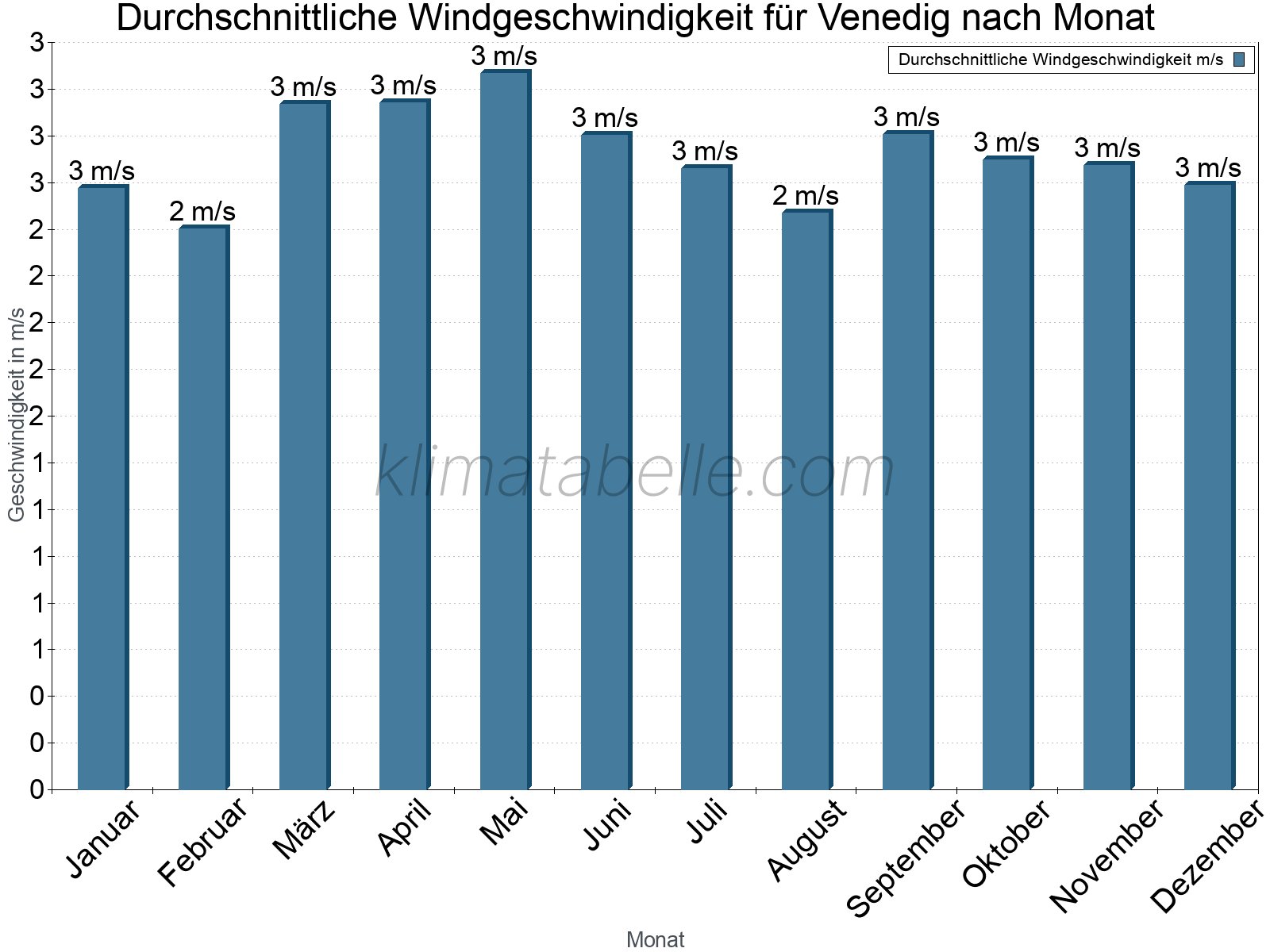 Monatliche Durchschnittswerte der Windgeschwindigkeit im Jahresverlauf. Venedig.