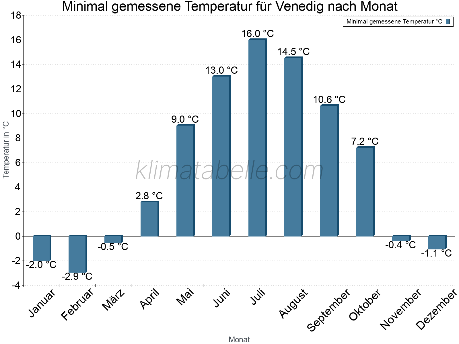 Jahresverlauf der Minimaltemperatur je Monat. Venedig.